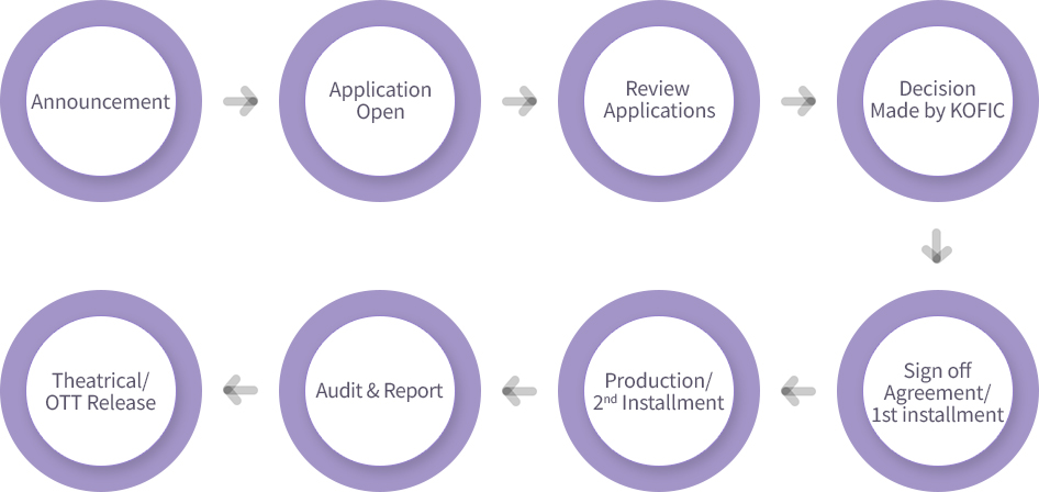 Support Procedure Flowchart